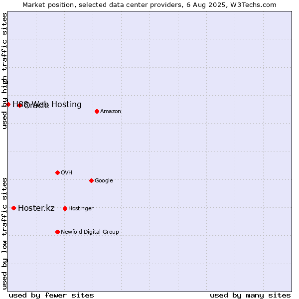 Market position of Oracle vs. Hoster.kz vs. H88 Web Hosting