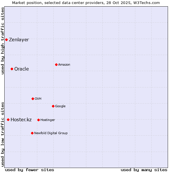Market position of Oracle vs. Hoster.kz vs. Zenlayer