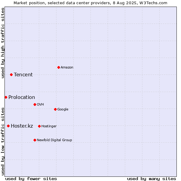 Market position of Tencent vs. Hoster.kz vs. Prolocation
