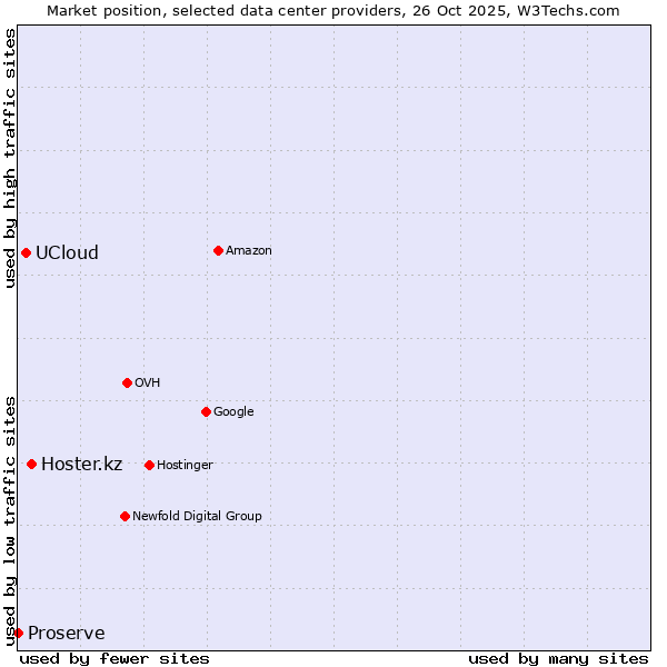Market position of Hoster.kz vs. UCloud vs. Proserve