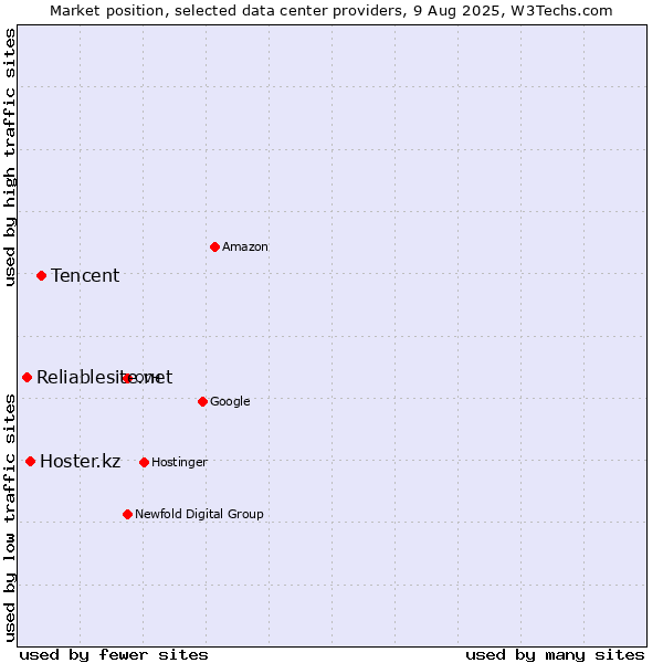 Market position of Tencent vs. Hoster.kz vs. Reliablesite.net