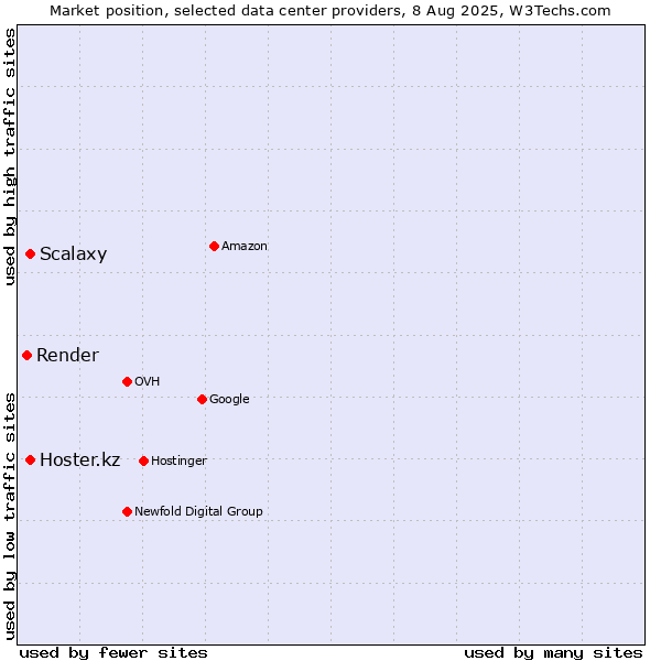 Market position of Hoster.kz vs. Scalaxy vs. Render