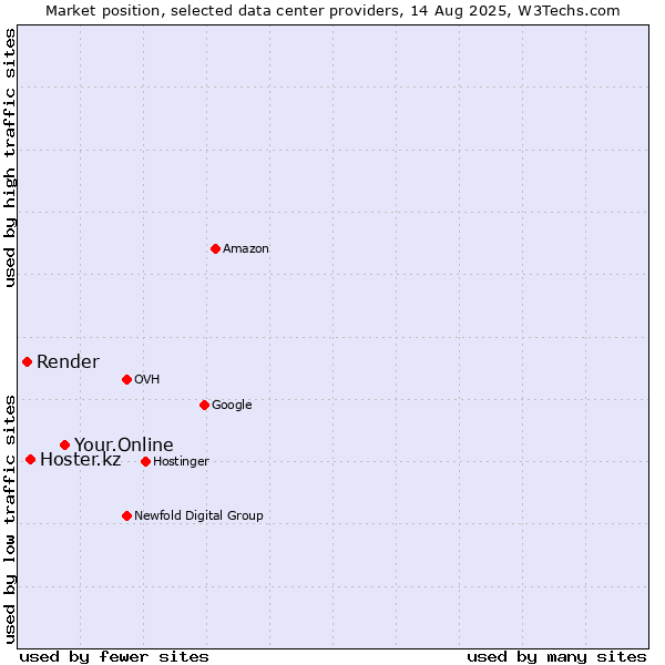 Market position of Your.Online vs. Hoster.kz vs. Render