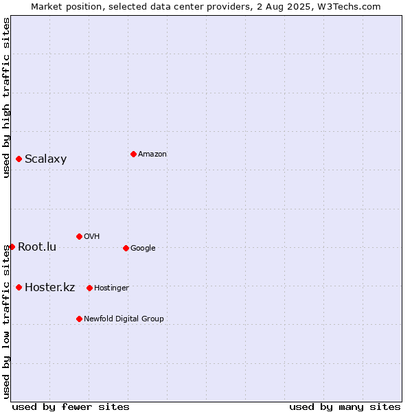 Market position of Hoster.kz vs. Scalaxy vs. Root.lu