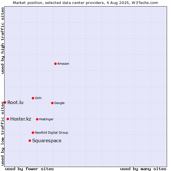 Market position of Squarespace vs. Hoster.kz vs. Root.lu