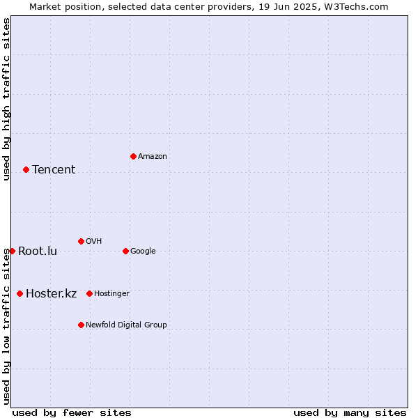 Market position of Tencent vs. Hoster.kz vs. Root.lu