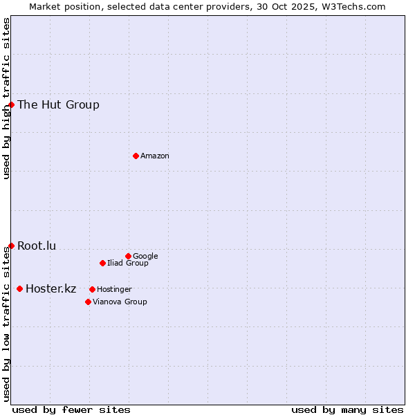 Market position of Hoster.kz vs. Root.lu vs. The Hut Group