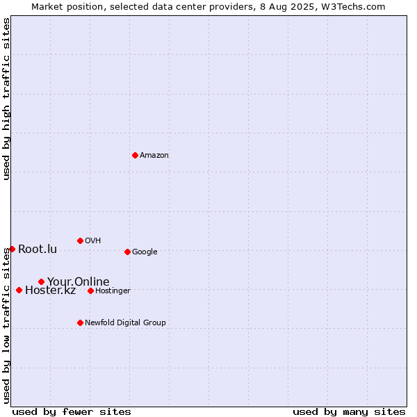 Market position of Your.Online vs. Hoster.kz vs. Root.lu