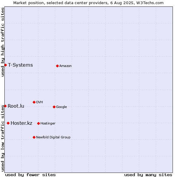 Market position of Hoster.kz vs. T-Systems vs. Root.lu