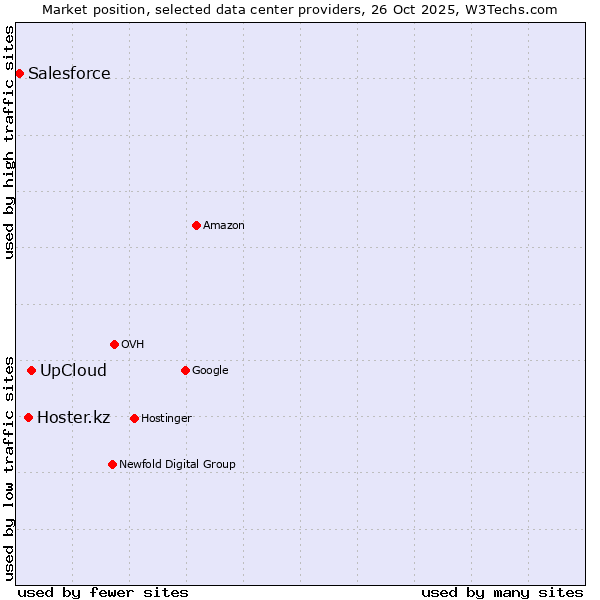 Market position of UpCloud vs. Hoster.kz vs. Salesforce