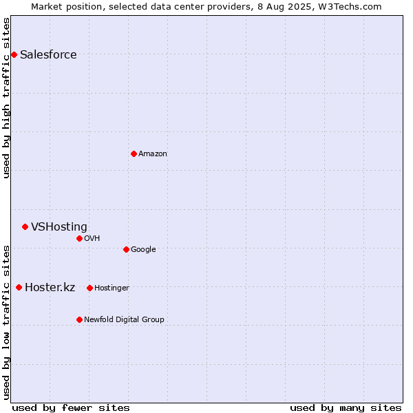 Market position of VSHosting vs. Hoster.kz vs. Salesforce