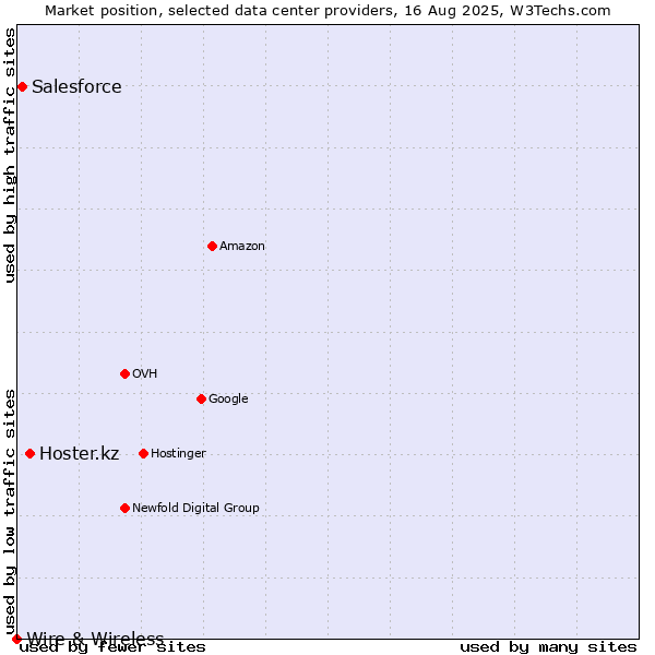 Market position of Hoster.kz vs. Salesforce vs. Wire & Wireless