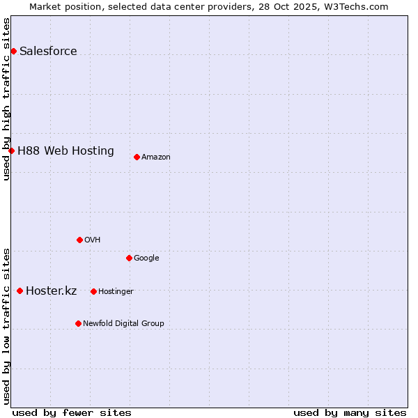 Market position of Hoster.kz vs. Salesforce vs. H88 Web Hosting