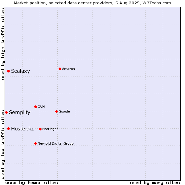 Market position of Hoster.kz vs. Scalaxy vs. Semplify