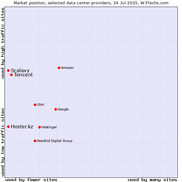 Market position of Tencent vs. Hoster.kz vs. Scalaxy