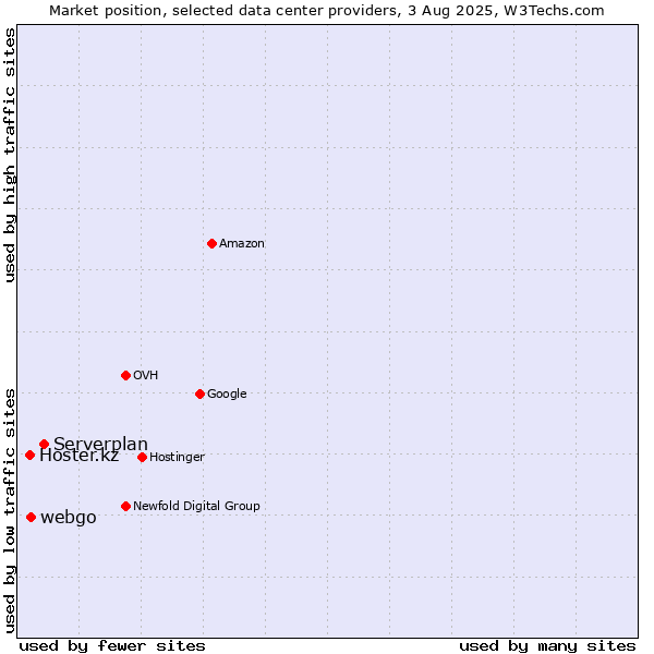 Market position of Serverplan vs. webgo vs. Hoster.kz
