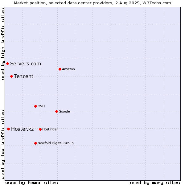 Market position of Tencent vs. Hoster.kz vs. Servers.com