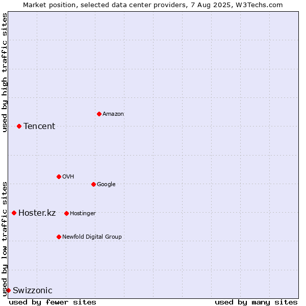 Market position of Tencent vs. Hoster.kz vs. Swizzonic