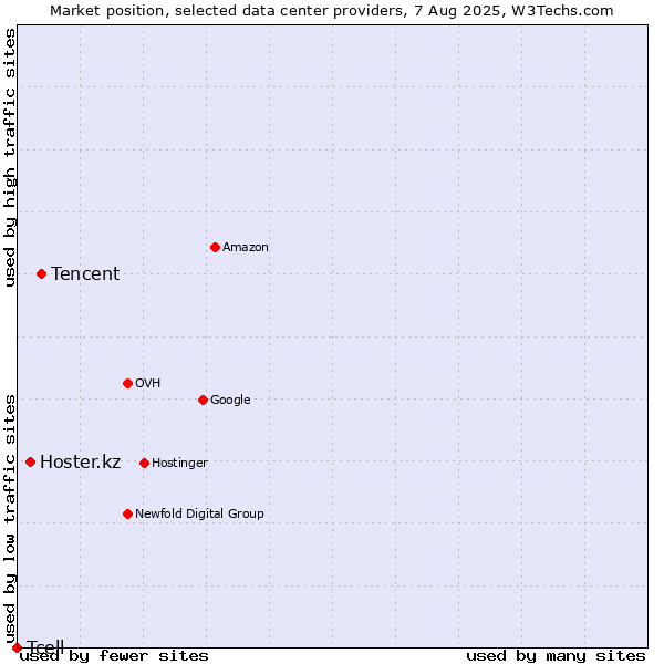 Market position of Tencent vs. Hoster.kz vs. Tcell
