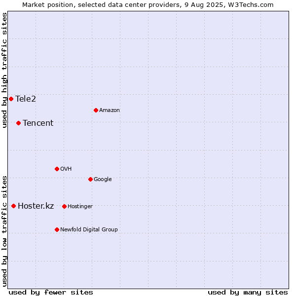 Market position of Tencent vs. Hoster.kz vs. Tele2