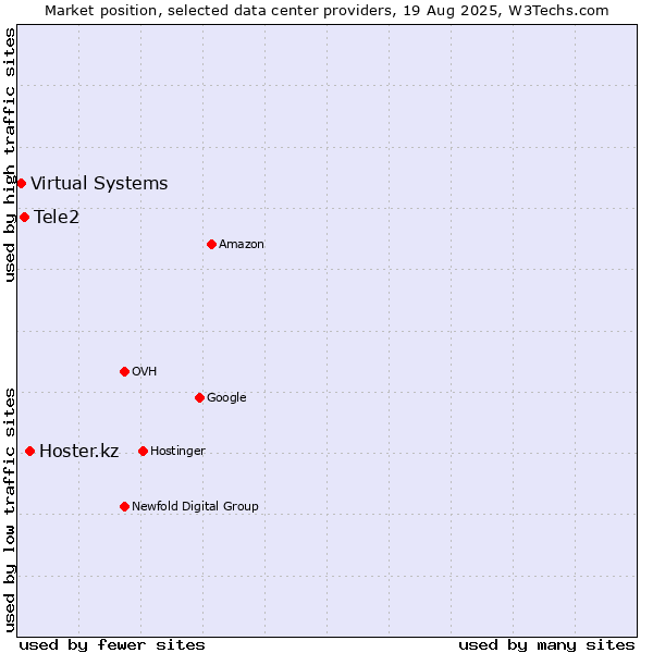 Market position of Hoster.kz vs. Tele2 vs. Virtual Systems
