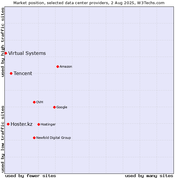 Market position of Tencent vs. Hoster.kz vs. Virtual Systems