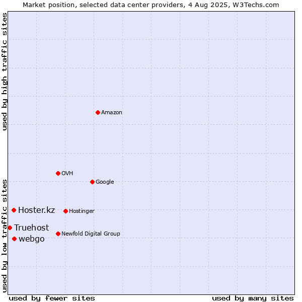 Market position of webgo vs. Hoster.kz vs. Truehost