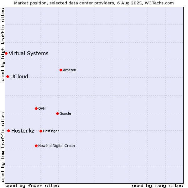 Market position of Hoster.kz vs. UCloud vs. Virtual Systems