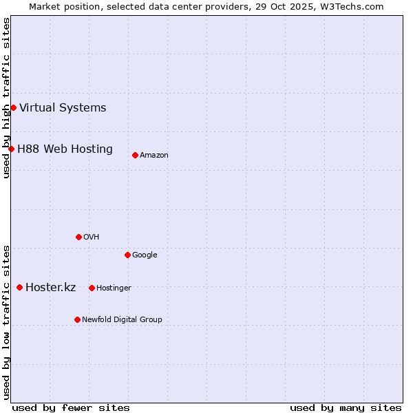 Market position of Hoster.kz vs. Virtual Systems vs. H88 Web Hosting