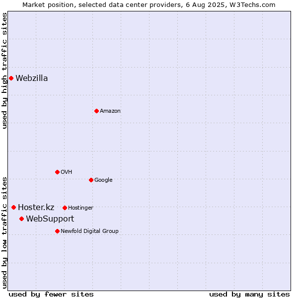 Market position of WebSupport vs. Hoster.kz vs. Webzilla