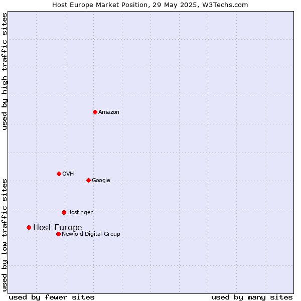 Market position of Host Europe