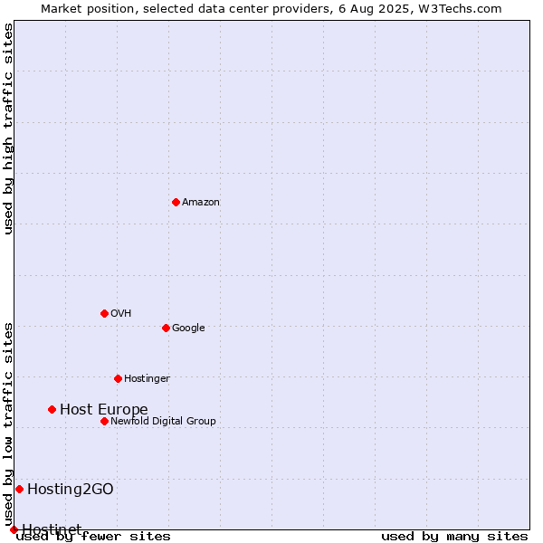 Market position of Host Europe vs. Hosting2GO vs. Hostinet