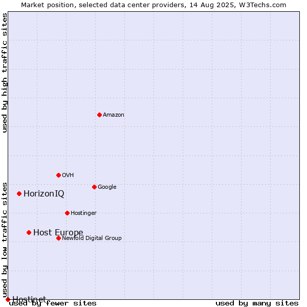 Market position of Host Europe vs. HorizonIQ vs. Hostinet