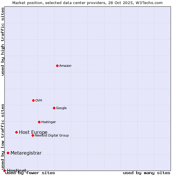 Market position of Host Europe vs. Metaregistrar vs. Hostinet