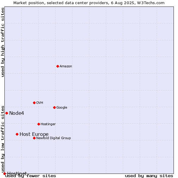 Market position of Host Europe vs. Node4 vs. Hostinet