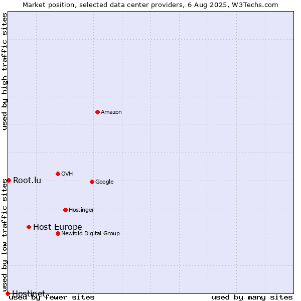 Market position of Host Europe vs. Root.lu vs. Hostinet