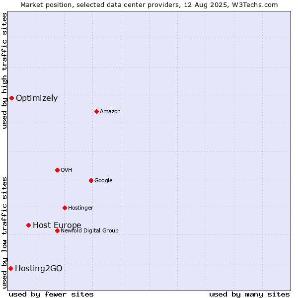 Market position of Host Europe vs. Optimizely vs. Hosting2GO