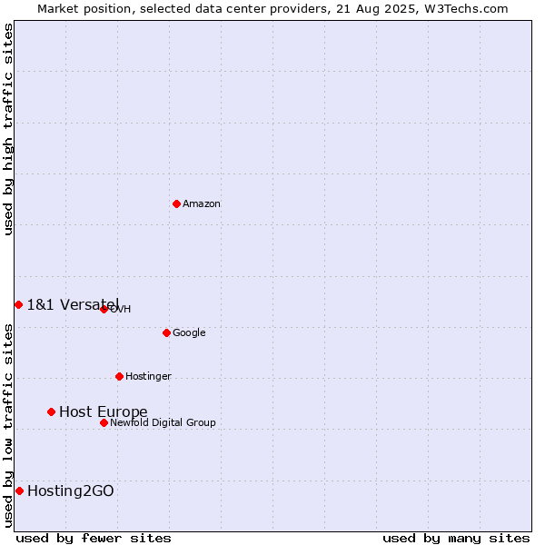 Market position of Host Europe vs. Hosting2GO vs. 1&1 Versatel