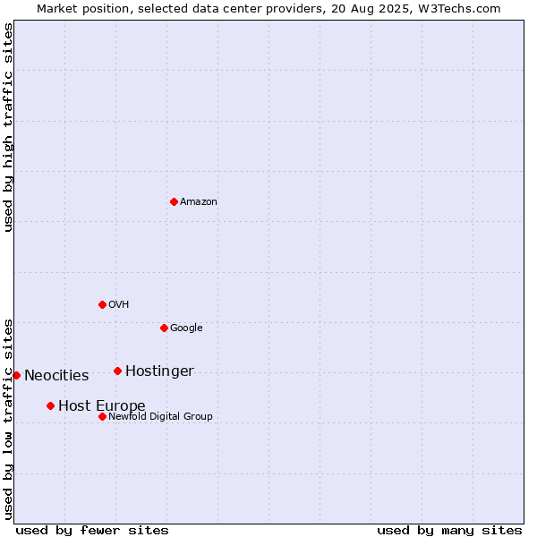 Market position of Hostinger vs. Host Europe vs. Neocities