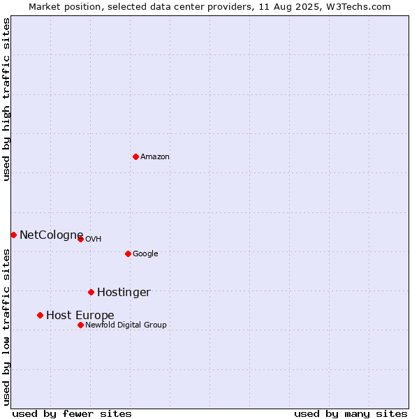 Market position of Hostinger vs. Host Europe vs. NetCologne