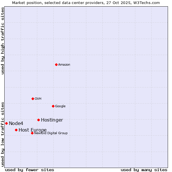 Market position of Hostinger vs. Host Europe vs. Node4