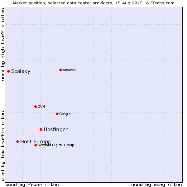 Market position of Hostinger vs. Host Europe vs. Scalaxy