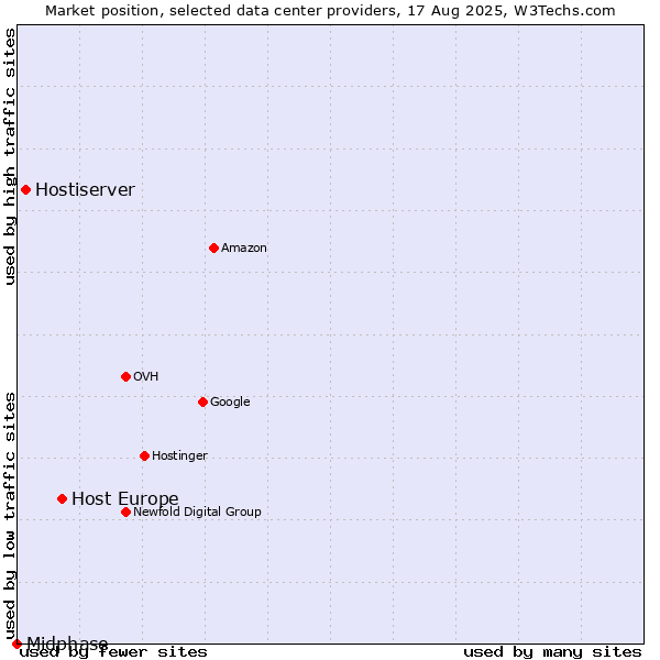 Market position of Host Europe vs. Hostiserver vs. Midphase