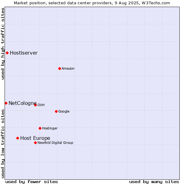 Market position of Host Europe vs. Hostiserver vs. NetCologne