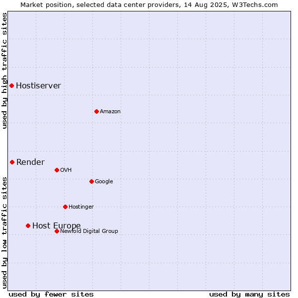 Market position of Host Europe vs. Render vs. Hostiserver