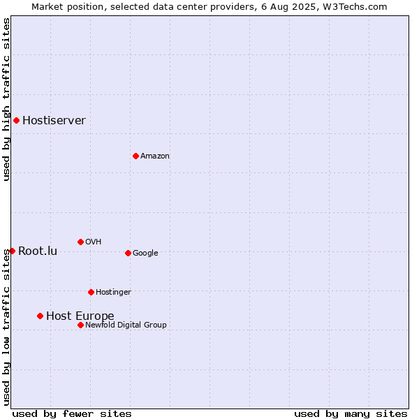 Market position of Host Europe vs. Hostiserver vs. Root.lu