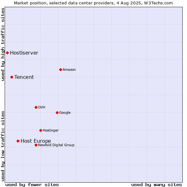 Market position of Host Europe vs. Tencent vs. Hostiserver