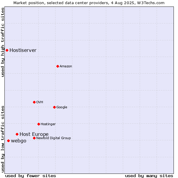 Market position of Host Europe vs. webgo vs. Hostiserver