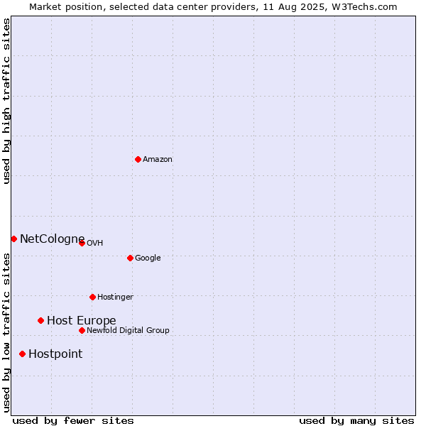 Market position of Host Europe vs. Hostpoint vs. NetCologne
