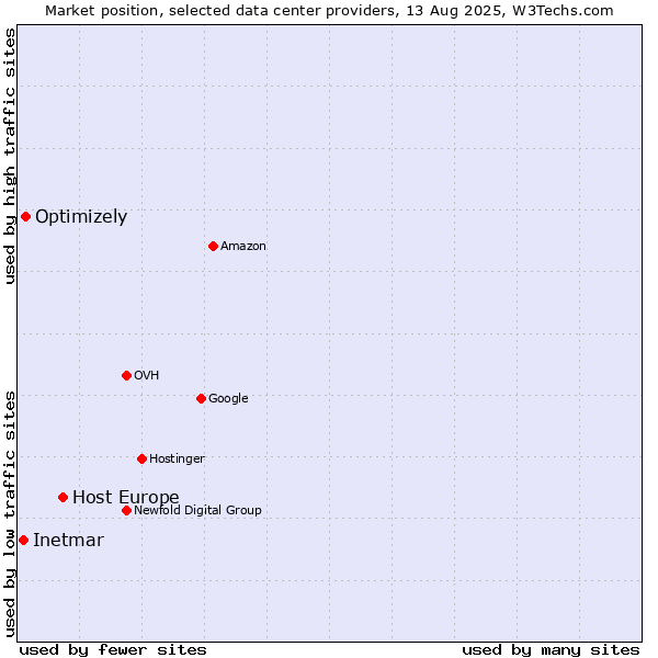 Market position of Host Europe vs. Optimizely vs. Inetmar